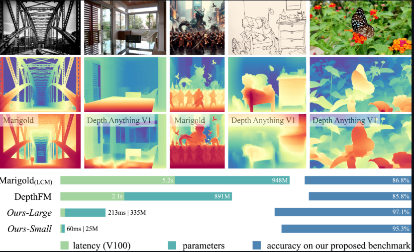 Comparison of Depth Anything V1 and V2 on a bridge and ferris wheel