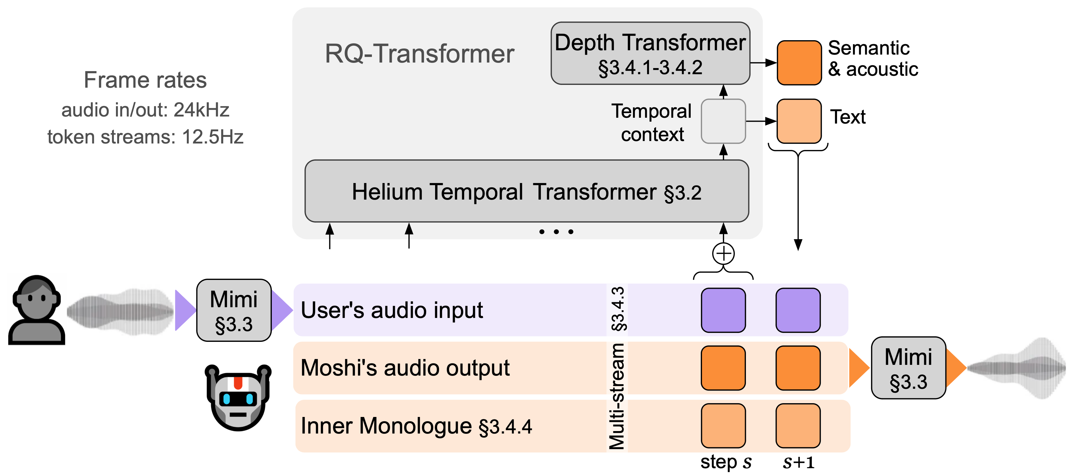 Kyutai text-to-speech sound wave